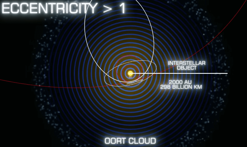 Interstellar Object